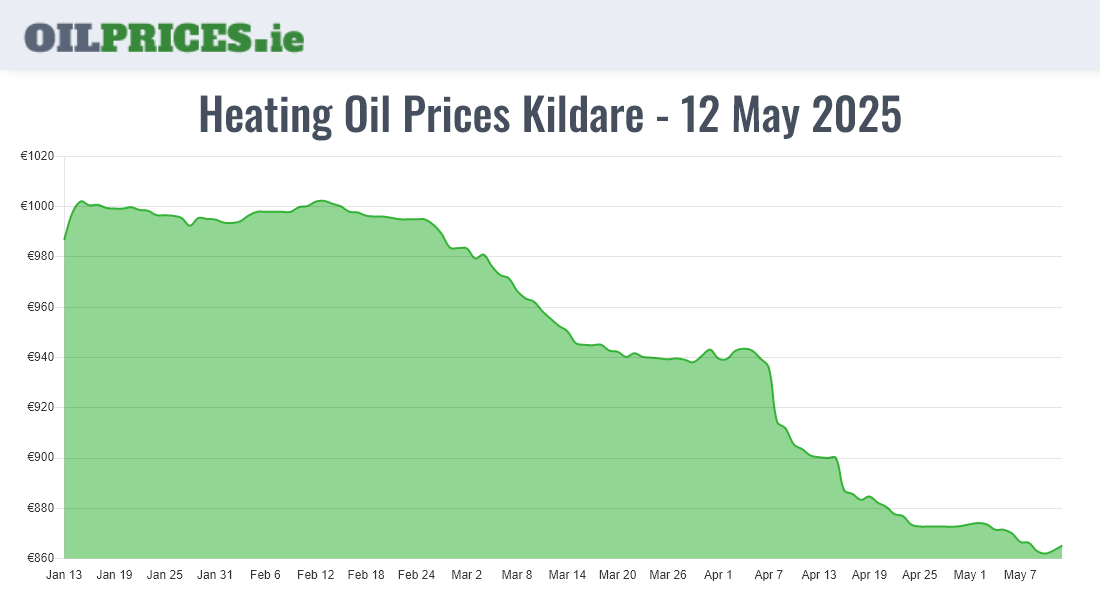 Highest Oil Prices Kildare / Cill Dara